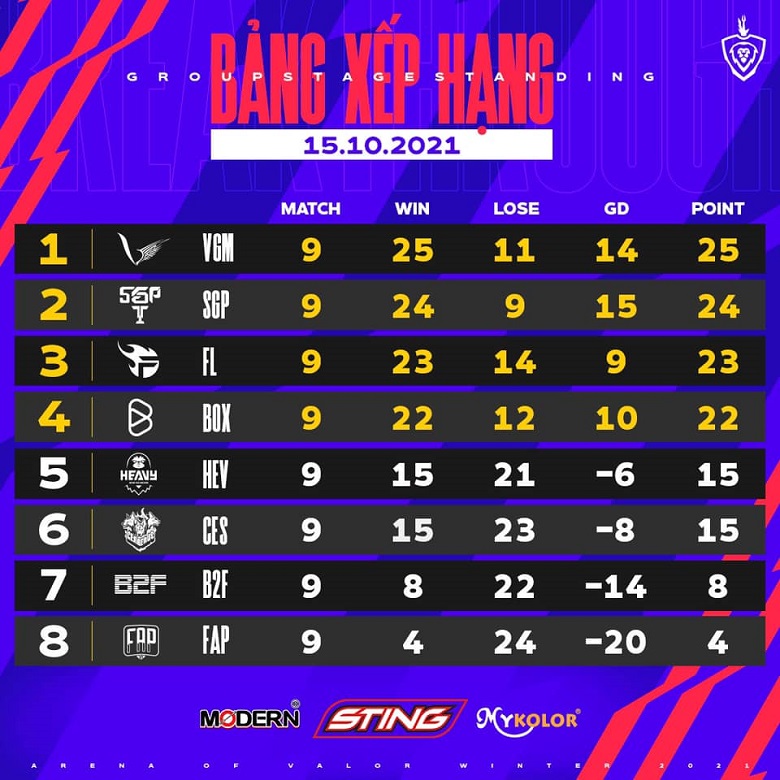 Winter ĐTDV 2021: Box Gaming became the only team to win the Flash team at both turns - Photo 1