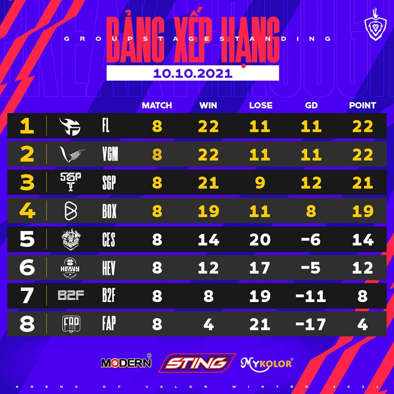 Winter DV 2021: Team Flash loses V Gaming, Saigon Phantom extends the winning circuit - Photo 1