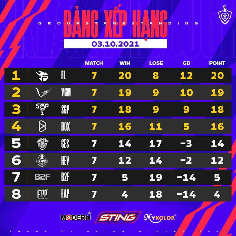 Winter DV 2021: Box Gaming defeats against Saigon Phantom, Team Flash Championship - Photo 2