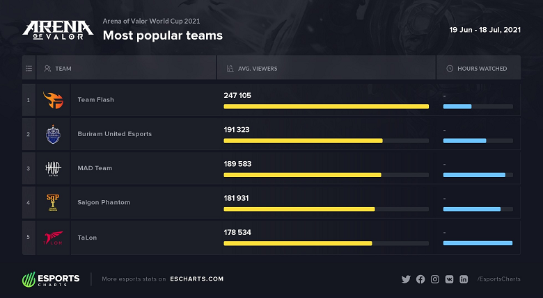 Coalition: Team Flash is the most popular team at Worlds 2021 - Photo 5