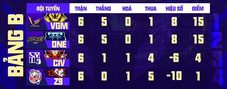 Latest Lien Quan AWC 2021 rankings - Photo 14