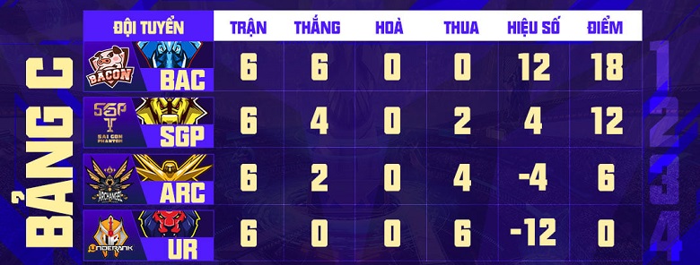 Latest Lien Quan AWC 2021 rankings - Photo 17
