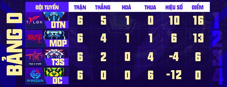 The latest Mobile AWC 2021 rankings - Photo 16