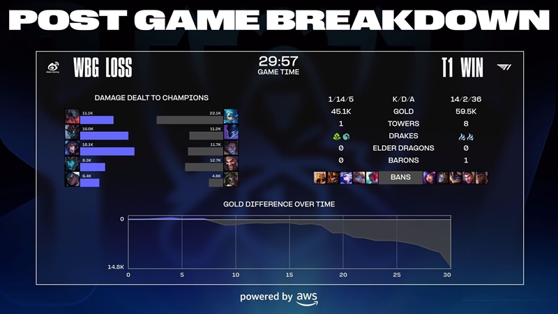 Destroy Weibo Gaming, T1 and Faker World Championship 4 - Photo 3