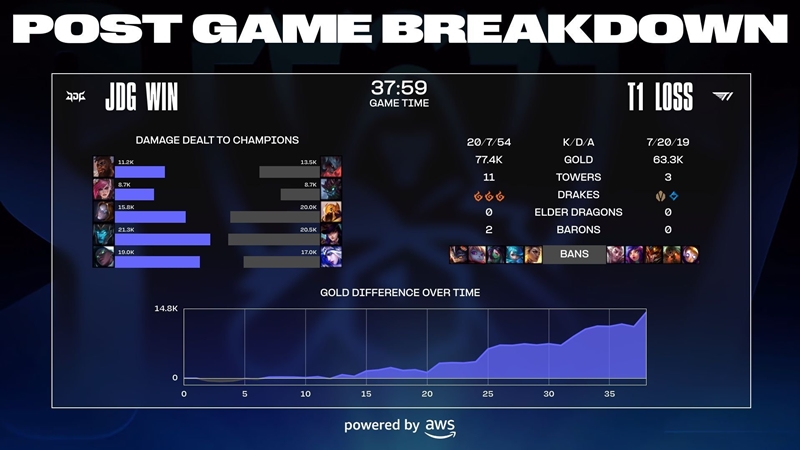 Destroy JDG, T1 to the finals of Worlds 2023 - Photo 2