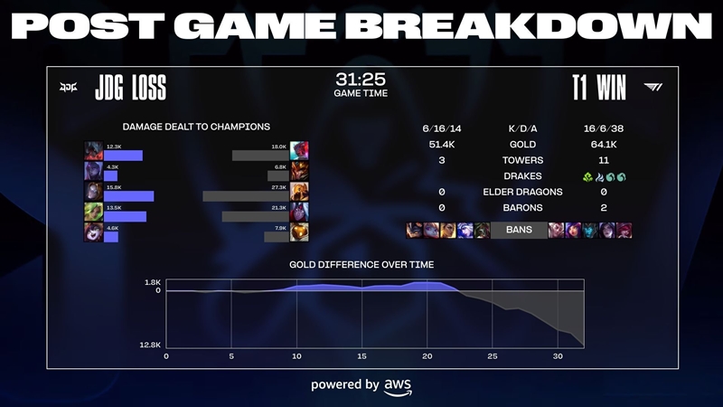 Destroy JDG, T1 to the finals of Worlds 2023 - Photo 4