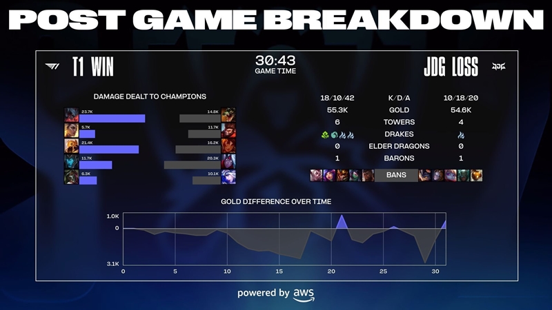 Destroy JDG, T1 to the finals of Worlds 2023 - Photo 3