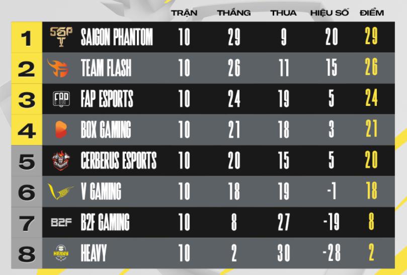 Team Flash is strong again, the bear hurriedly criticized the new coach - Photo 2