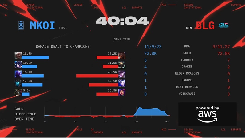 MSI 2025: Victory MKOI, BILIBILI GAMING goes on at the Branch - Photo 2