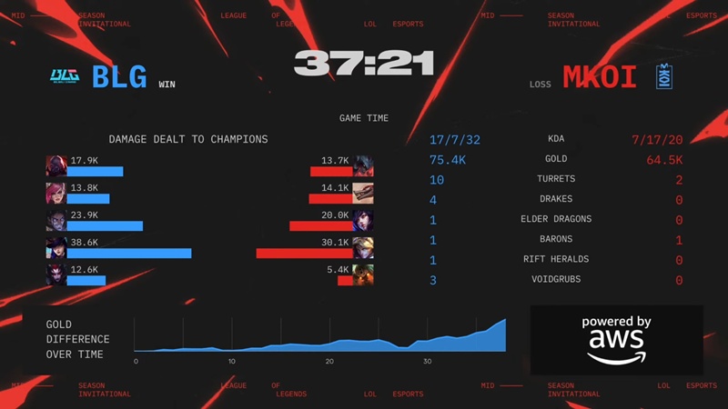 MSI 2025: victory MKOI, BILIBILI GAMING goes on at the Branch - Photo 3