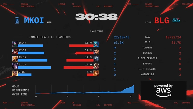 MSI 2025: Winning MKOI, BILIBILI GAMING going on at the Branch - Photo 4