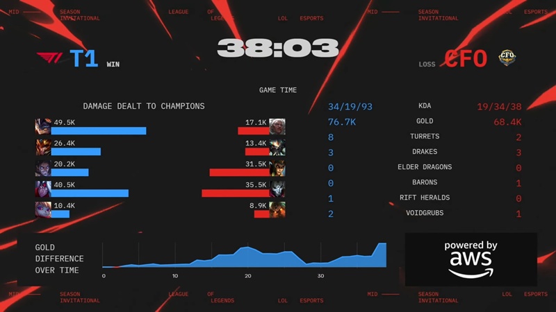 MSI 2025: hard to overcome CTBC Flying Oyster, T1 meets Bilibili Gaming - Photo 2