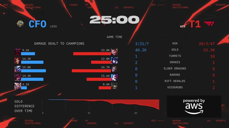 MSI 2025: hard to overcome CTBC Flying Oyster, T1 meets Bilibili Gaming - Photo 1