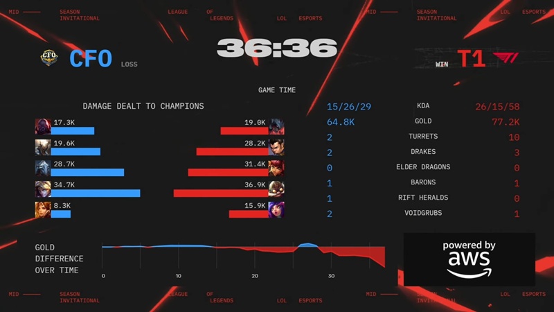 MSI 2025: Hardly overcome CTBC Flying Oyster, T1 met Bilibili Gaming - Photo 5