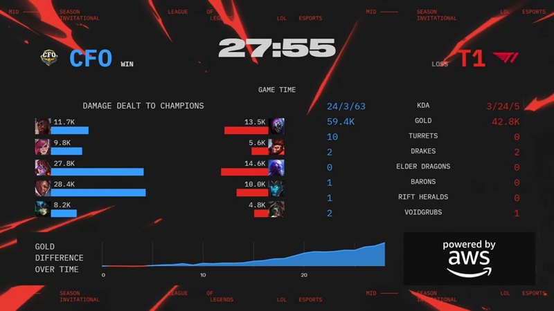 MSI 2025: hard to overcome CTBC Flying Oyster, T1 meets Bilibili Gaming - Photo 4