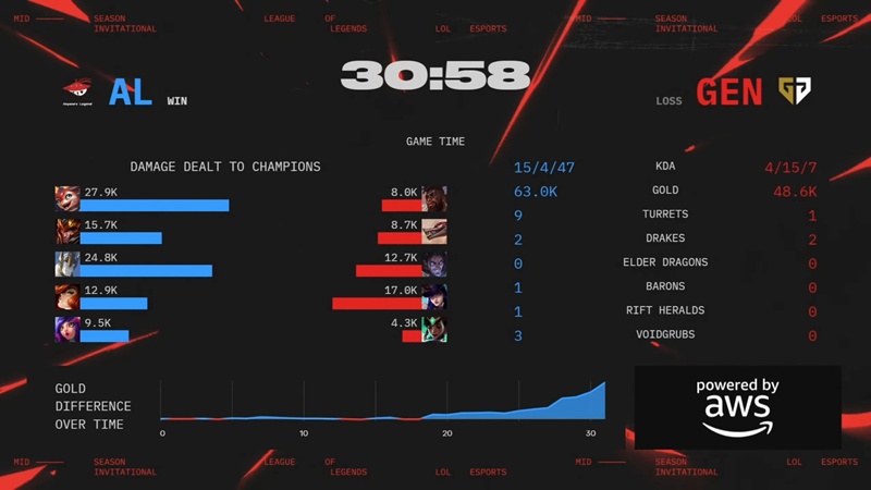 MSI 2025: Defeating Anyone's Legend, Geng to the final of Thang Branch - Photo 7