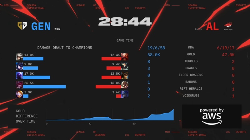 MSI 2025: Defeating Anyone's Legend, Geng to the final of Thang Branch - Photo 6