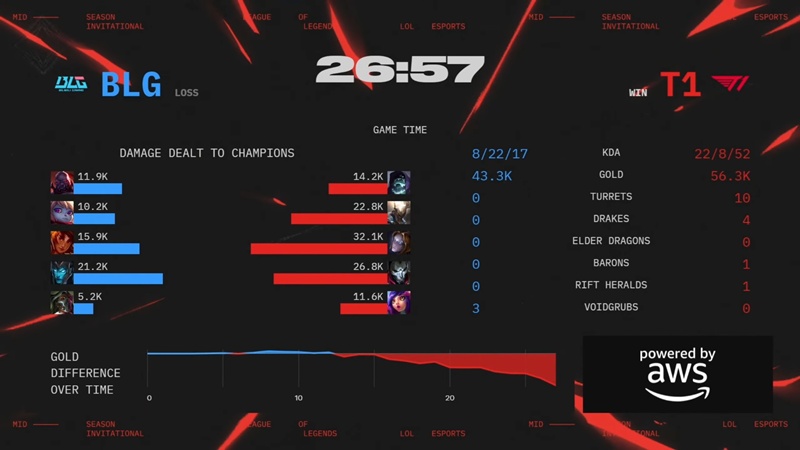 MSI 2025: Destroying Bilibili Gaming, T1 to the finals of Thang Branch - Photo 1
