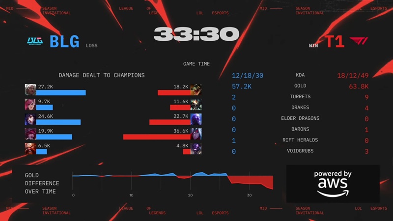 MSI 2025: Destroying Bilibili Gaming, T1 to the final of Thang Branch - Photo 3