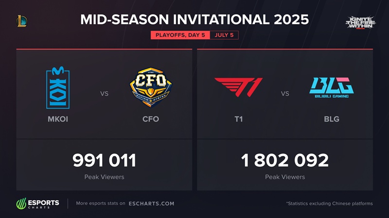 T1 continues to break the record views at MSI 2025 - Photo 2