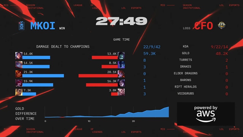 MSI 2025: All LEC representatives are eliminated - Photo 4