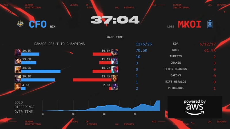 MSI 2025: All LEC representatives are eliminated - Photo 2