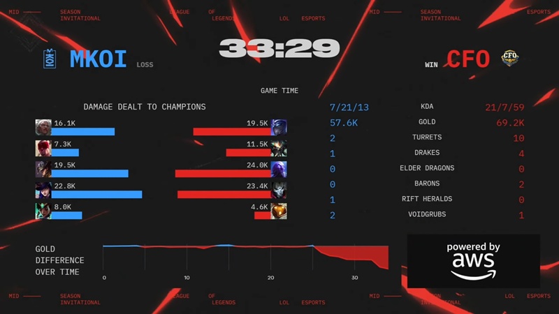 MSI 2025: All LEC representatives are eliminated - Photo 3