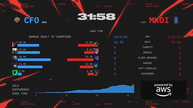 MSI 2025: All LEC representatives are eliminated - Photo 5