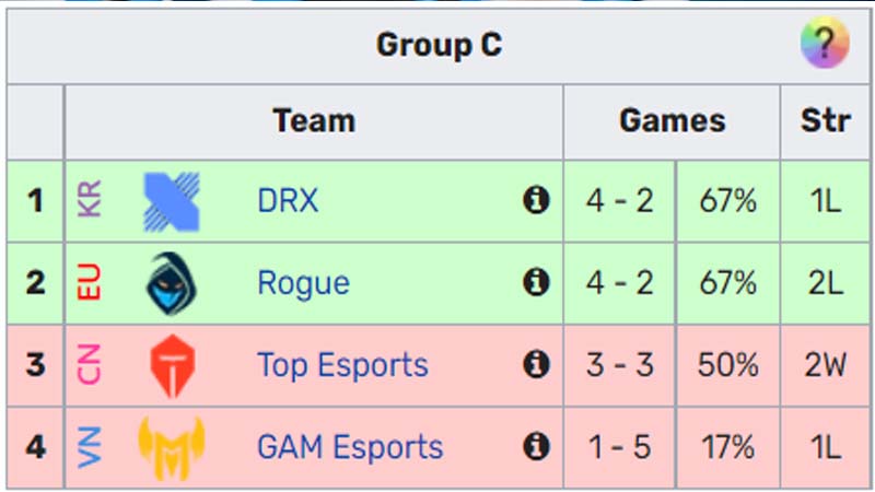 Ranking of Worlds 2022 Group stage 7 - Photo 2