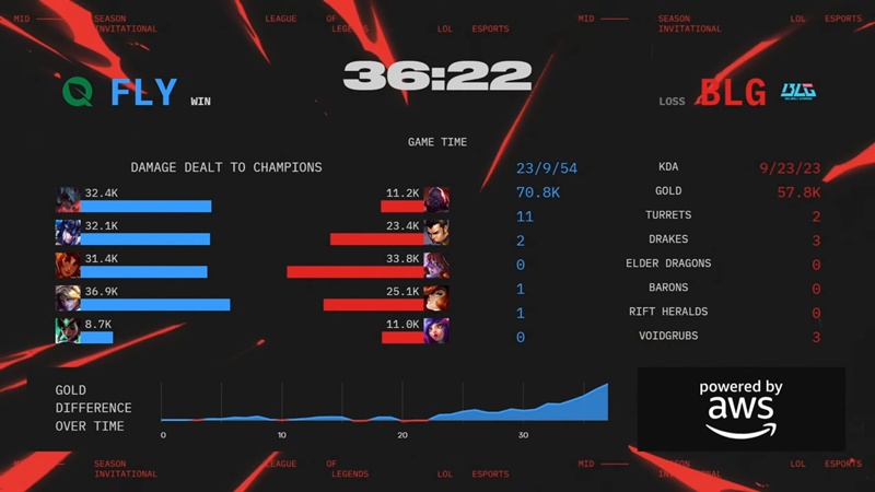 MSI 2025: hard to overcome Flyquest, Bilibili Gaming in the top 4 - Photo 5