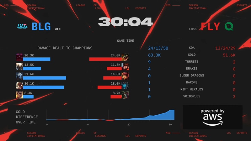 MSI 2025: hard to overcome Flyquest, Bilibili Gaming in the top 4 - Photo 4