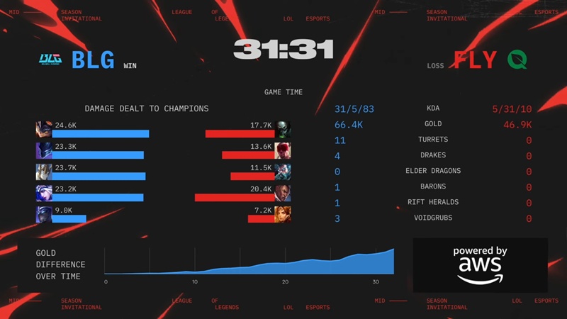 MSI 2025: hard to overcome Flyquest, Bilibili Gaming in the top 4 - Photo 1