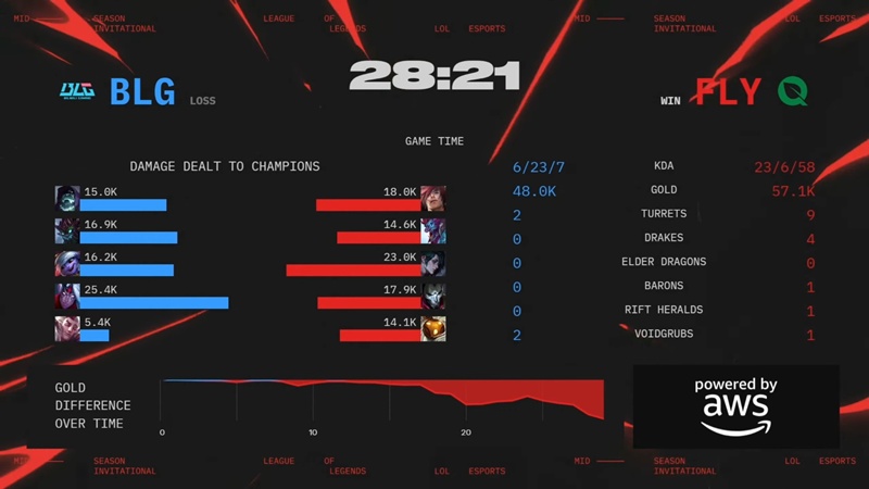MSI 2025: hard to overcome Flyquest, Bilibili Gaming in the top 4 - Photo 2