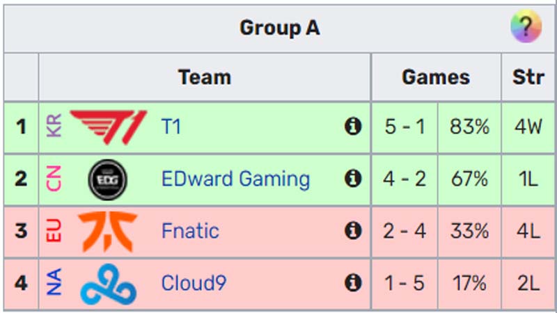 Charts of Worlds 2022 Group stage 5 - Photo 2