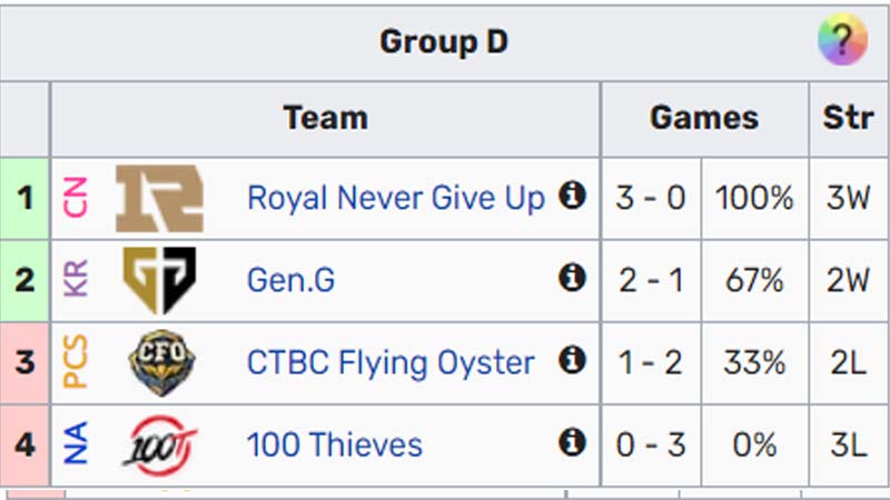 Charts of Worlds 2022 Legends in the group stage 4 - Photo 4