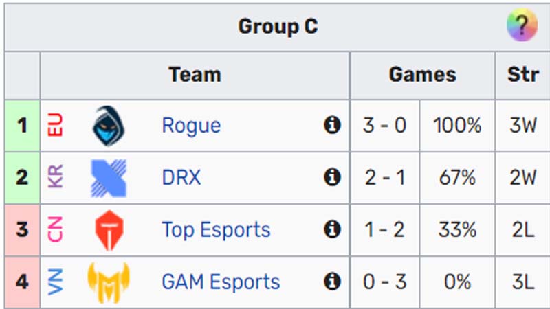 Chart of Worlds 2022 Legends in the group stage 4 - Photo 3