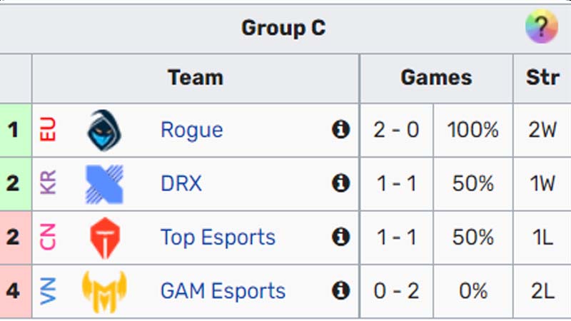 Charts of Worlds 2022 Legends in the group stage 3 - Photo 3