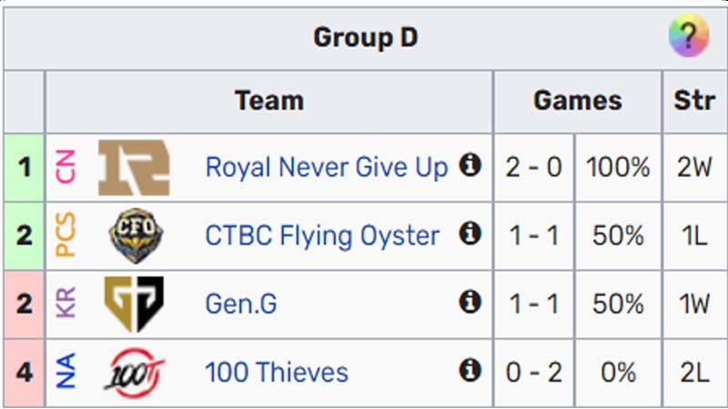 Worlds Charts 2022 Legends in the group stage 3 - Photo 4