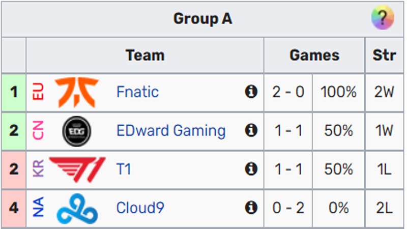Chart of Worlds 2022 Legends in the group stage 2 - Photo 2