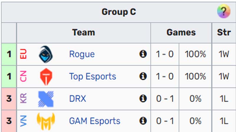 Charts of Worlds 2022 Legends in the group stage 2 - Photo 4