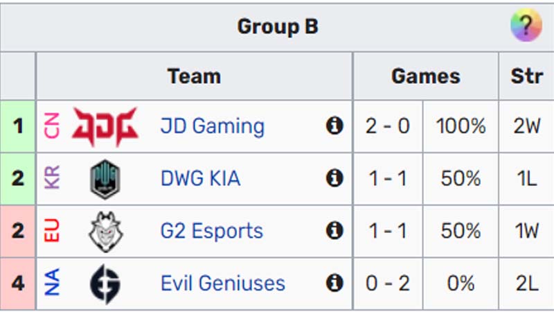 Worlds Charts 2022 Legends in the group stage 2 - Photo 3