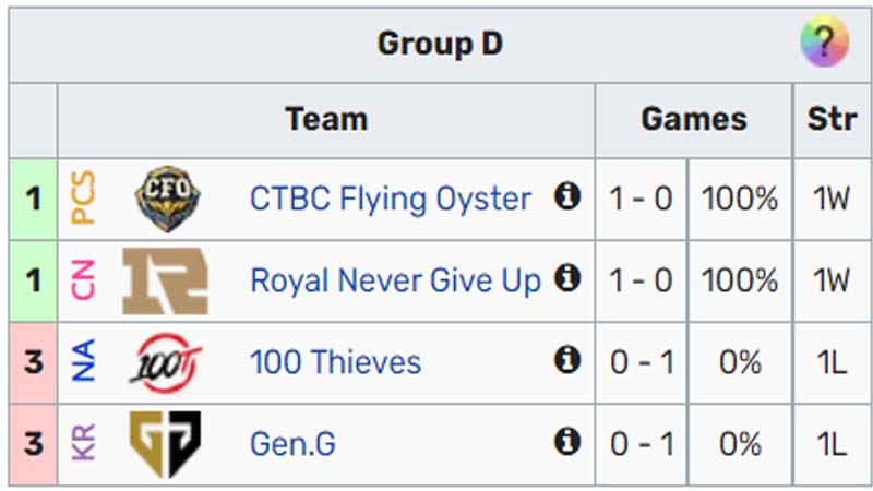 Worlds Charts 2022 Legends in the group stage 1 - Photo 4