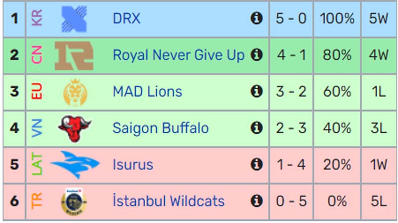 Worlds Chart 2022 League of Starting Round 4 - Photo 3