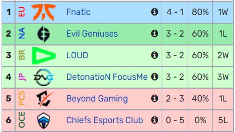 Worlds Chart 2022 League of Starting Round 4 - Photo 2