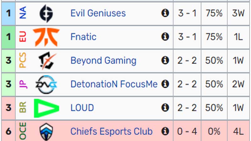 Worlds Chart 2022 League of Start Round 3 - Photo 2