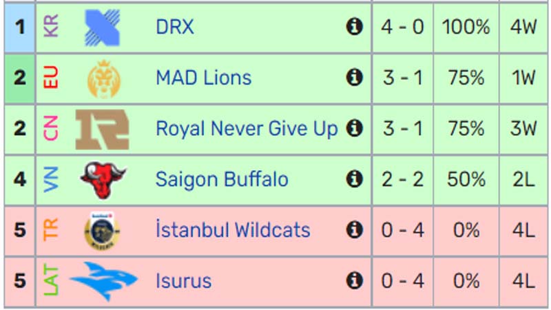 Chart of Worlds 2022 League of Starting Round 3 - Photo 3