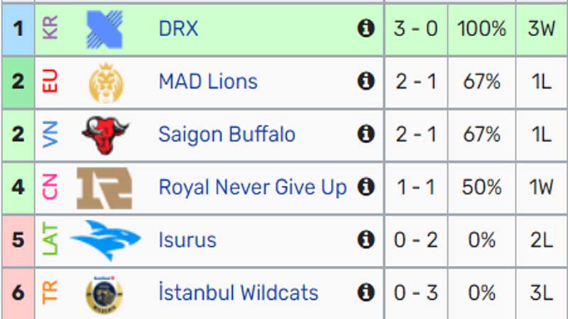 Worlds Chart 2022 League of Start Round 2 - Photo 3