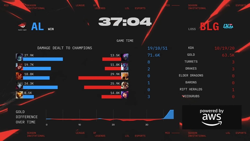 MSI 2025: Destroying Bilibili Gaming, Anyone's Legend to the final of the Branch Losing to T1 - Photo 4