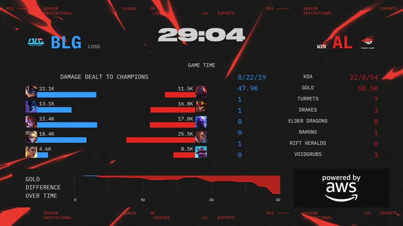MSI 2025: Destroying Bilibili Gaming, Anyone's Legend to the final of the branch lost to T1 - Photo 3