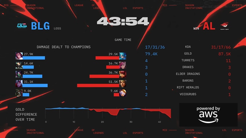 MSI 2025: Destroying Bilibili Gaming, Anyone's Legend to the final of the Branch Losing to T1 - Photo 2